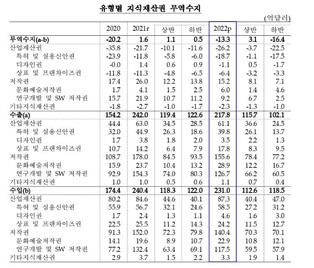 작년 지재권 무역 다시 적자…음악·영상 호조에도 게임 부진탓