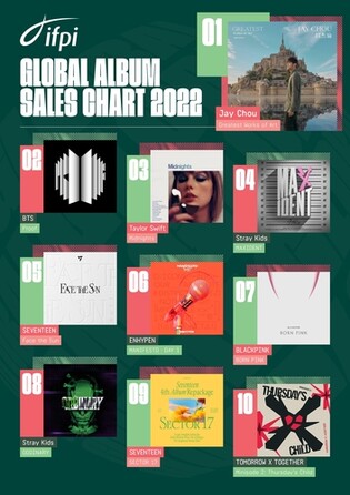 K-pop generates 8 of world's 10 most-sold albums in 2022