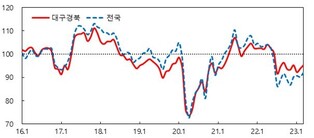 대구·경북 소비자심리지수 두 달 연속 상승
