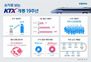 KTX, 19년간 9억명 싣고 지구 둘레 1만5천바퀴 돌았다