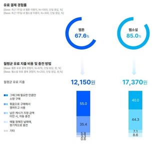 "웹툰보다 웹소설 독자가 돈 더 쓴다…月평균 1만7천원 결제"
