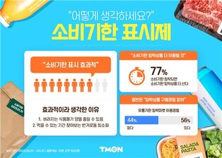 "소비자 10명 중 8명, 소비기한 표시제 효과적으로 생각"