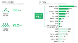 "MZ세대, 의류에 월 10만원 지출…88%가 온라인 채널로 구매"