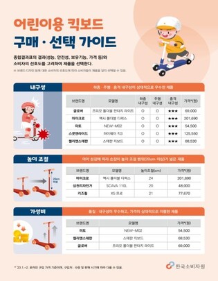 소비자원 "어린이 킥보드, 제품별로 내구성에 차이"