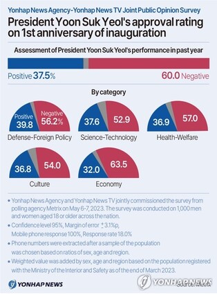 (LEAD) Yoon's approval rating at 37.5 pct ahead of 1st anniversary in office: Yonhap News survey