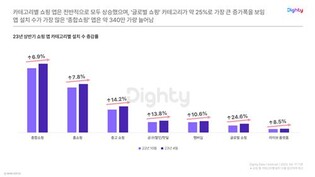 NHN데이터 "고물가에 공동구매·저가 커피 앱 이용 늘어"