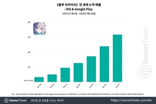 "넥슨 '블루 아카이브' 누적 매출 4천억원 돌파"