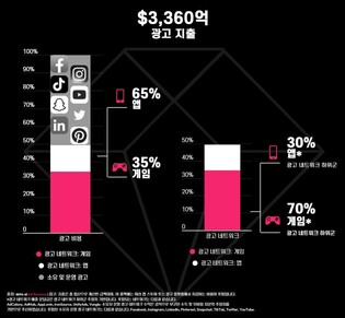 "모바일앱 시장 655조 규모 성장…국내 광고수익 1위는 카톡"