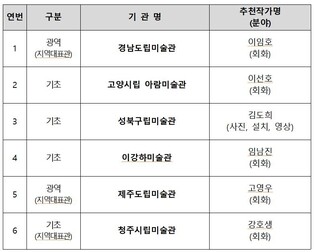 국립현대미술관, 6개 공립미술관에 추천작가-전문가 연결 지원