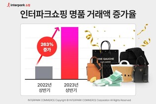 인터파크쇼핑 "유로화 강세에 명품패션 거래 263% 급증"