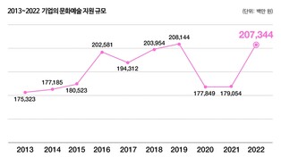 기업들 작년 문화예술 지원금 2천73억…코로나 이전 수준 회복