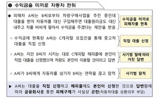 자동차 대출사기 성행…"신분증 빌려주면 안 돼"