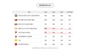 숙취해소제, 젊은 층이 더 많이 찾는다…해장음식은 국물이 인기