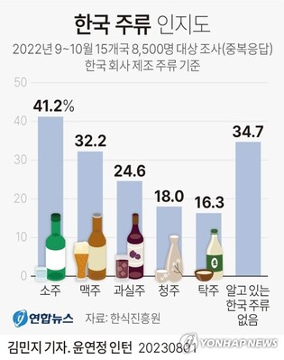 "가장 잘 알려진 한국술은 '소주'…동남아서 인지도 높아"