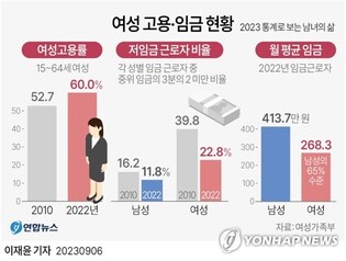 (LEAD) Employment rate of women hit 60 pct for first time in 2022, but gender pay gap remains
