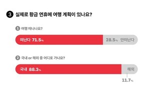 "10명 중 7명 추석 연휴에 여행 간다…국내여행 선호 더 높아"