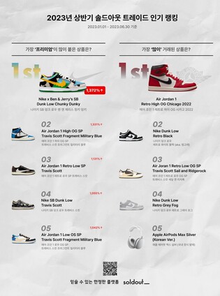 솔드아웃 "한정판 재거래 시장 최고 인기 제품은 '나이키'"