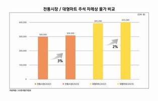 "올해 차례상 비용, 채솟값은 덜 들고 사과·밤값은 더 든다"