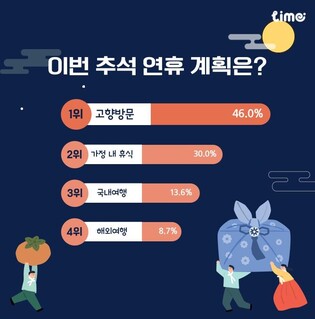 "올해 추석엔 여행보다 고향 찾거나 '집콕'한다"