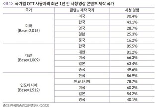 "토종 OTT 무기는 콘텐츠…세제·금융으로 제작비 지원해야"