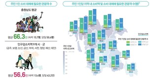 충남연구원 "도민 1명 소비 대체하려면 관광객 66명 필요"