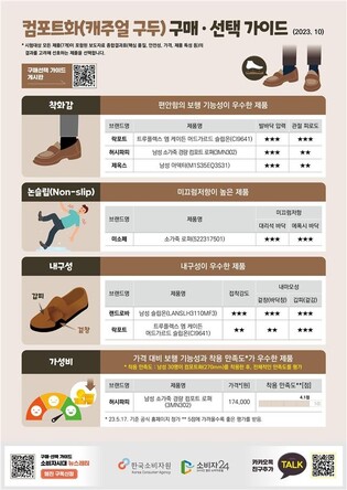 소비자원 "남성 컴포트화 가성비는 '허시파피'가 우수"
