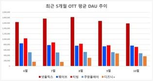 '화제작' 따라 요동치는 OTT 이용자 수…2위 싸움 치열