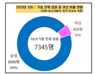 6 pct of executives in S. Korea's top 100 firms women: data