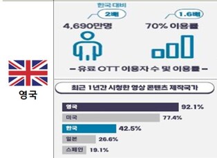 해외 시청자가 많이 본 OTT 콘텐츠 3위는 한국산