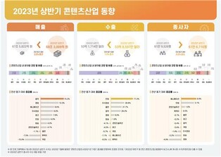작년 상반기 콘텐츠산업 매출 69.3조원…음악·영화 성장에 2.5%↑