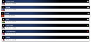 S. Korea's military power 5th in world; N. Korea ranks 36th: index