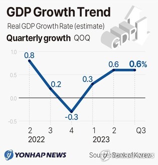 (2nd LD) Korea's economic growth slumps to 3-year low in 2023 amid weak exports: BOK