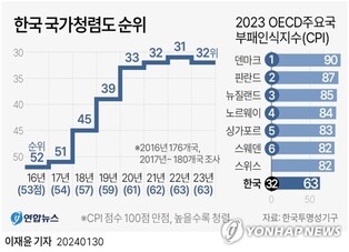 S. Korea in 32nd place in global corruption ranking in 1st fall in 7 yrs