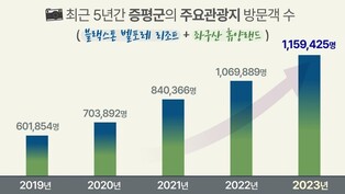 증평 주요 관광지 방문객 115만명…최근 5년새 92.6%↑