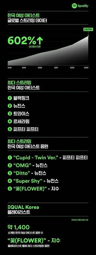 작년 최다 스트리밍 여성 아티스트는 블랙핑크…음원은 '큐피드'