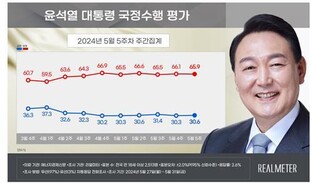 Yoon's approval rating inches up to 30.6 pct: poll