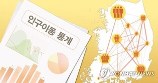 Population mobility rises for 2nd month on-year in May