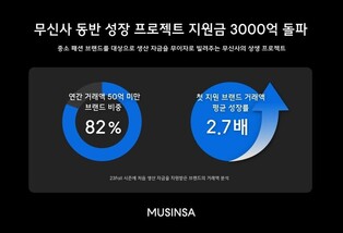 무신사 "중소 패션사 동반성장 무이자 지원금 누적 3천억원"
