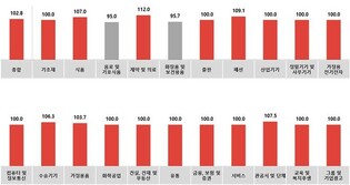 코바코 "추석 대비 제약·패션·식품 광고 증대 전망"