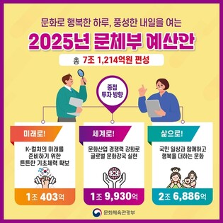 [2025예산] 문체부 7조원 편성…대한체육회 일부예산 지자체 이관(종합)