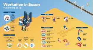 부산형 휴가지 원격근무 80%가 수도권 청년…평균 114만원 지출