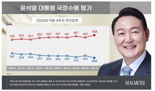 Yoon's approval rating sinks to lowest point since taking office: Realmeter poll