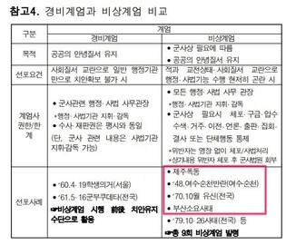 비상 계엄 모의 문건, 제주4·3→'폭동'·여순사건→'반란'(종합)