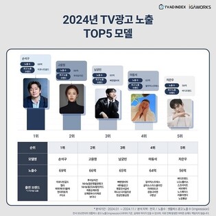 작년 TV광고 노출 톱3 스타는 손석구·고윤정·남궁민