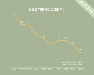 피처링도 '선택과 집중?'…피처링 곡수 줄고 팝스타 협업은 늘어