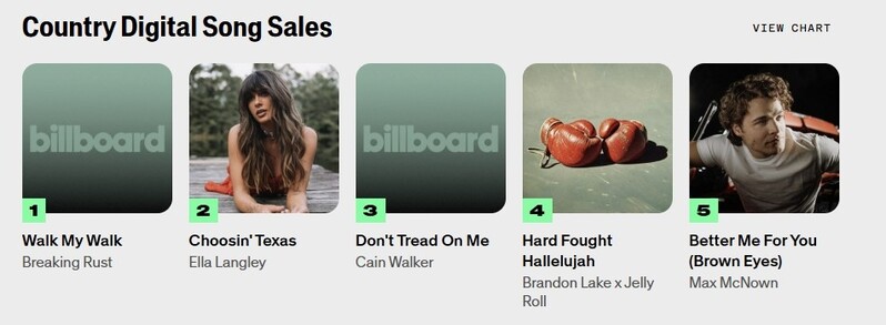 AI 노래가 빌보드 차트 1위에?…"AI 음악 97%는 구별 못해"