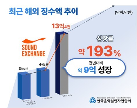 K팝 글로벌 인기에 음실련 해외 징수액 193%↑