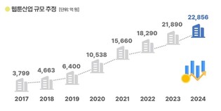 Webtoon industry revenue tops 2 tln won for 2nd straight year