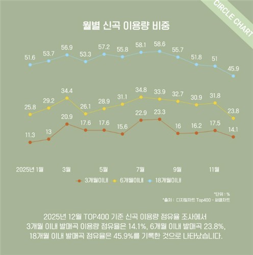 역주행 열풍 가요계…음원차트 신곡 점유율 절반 밑돌았다