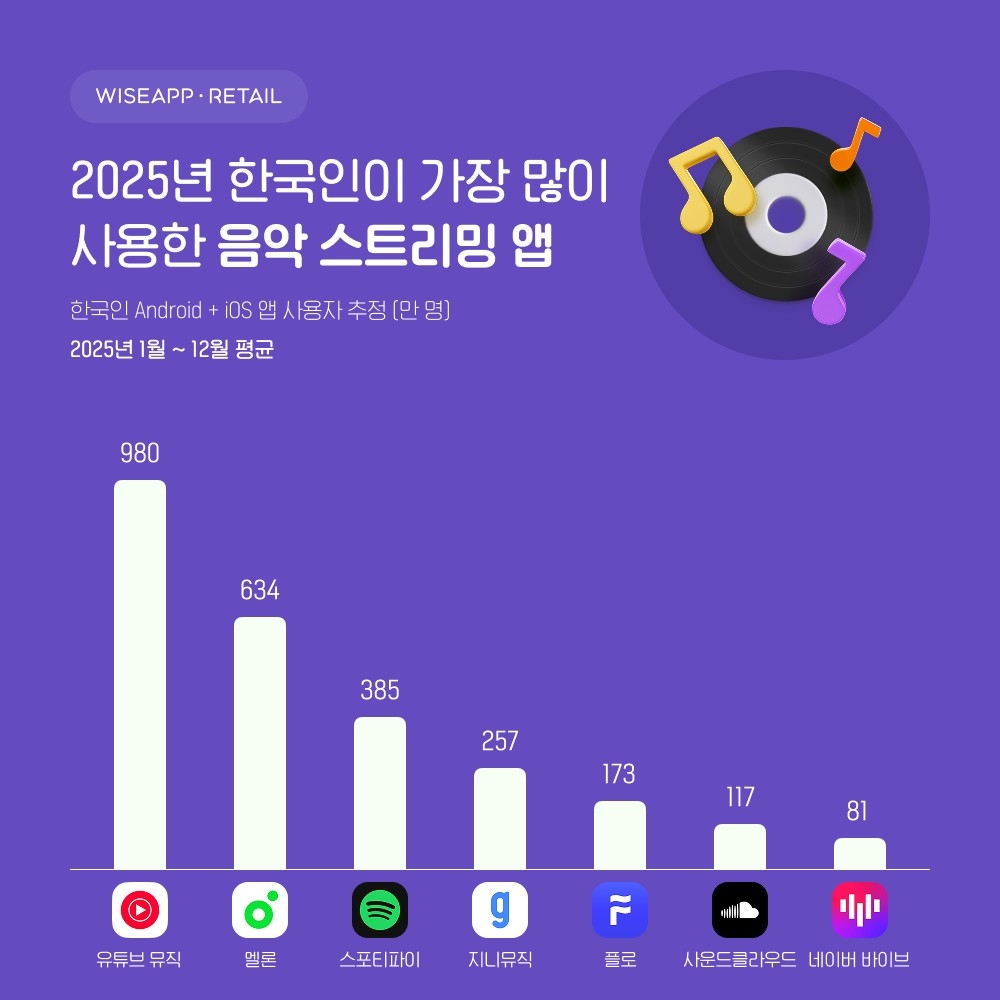 작년 음악 스트리밍 앱 1위는 '유튜브 뮤직'